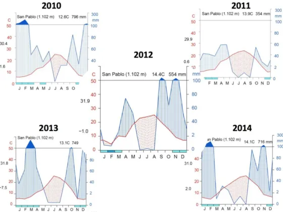 Figure 10. Climograms of sampling years for maritime pine-oak mixed forest in WAI-0.65 site