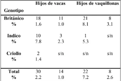 Tabla 3: Número y porcentaje de distocias según categoría de la madre, genotipo y sexo del ternero 