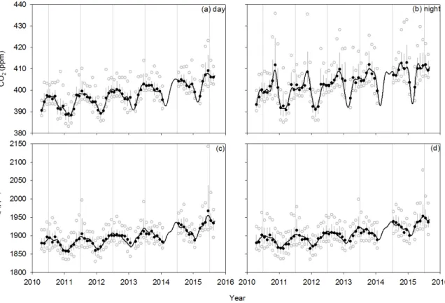 Figure 3. CO 2  and CH 4  evolution during the whole study period at CIBA station. (a,b) represent CO 2 diurnal and nocturnal results, respectively, while (c,d) correspond to CH 4  diurnal and nocturnal  results respectively