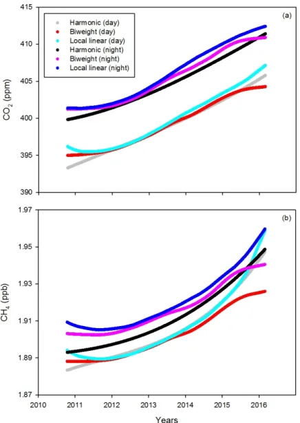 Figure 4 reflects the CO 2  and CH 4  trend evolution by using the three different mathematical  functions described in Section 2.3