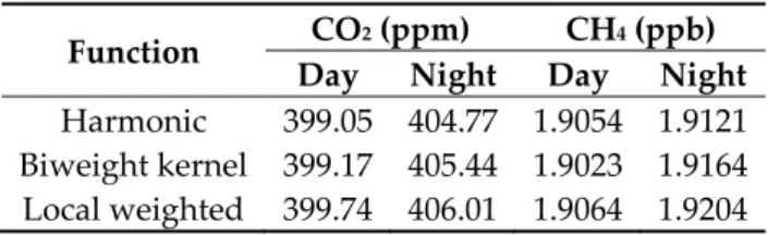 Table 3 gives a summary of the mean trend values by using the different functions. Higher  nocturnal than diurnal values for both CO 2  and CH 4  were found mainly as a result of the evolution  of the boundary layer, biological processes and the influence 