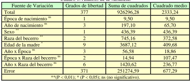 Cuadro 1. Análisis de la variancia. 