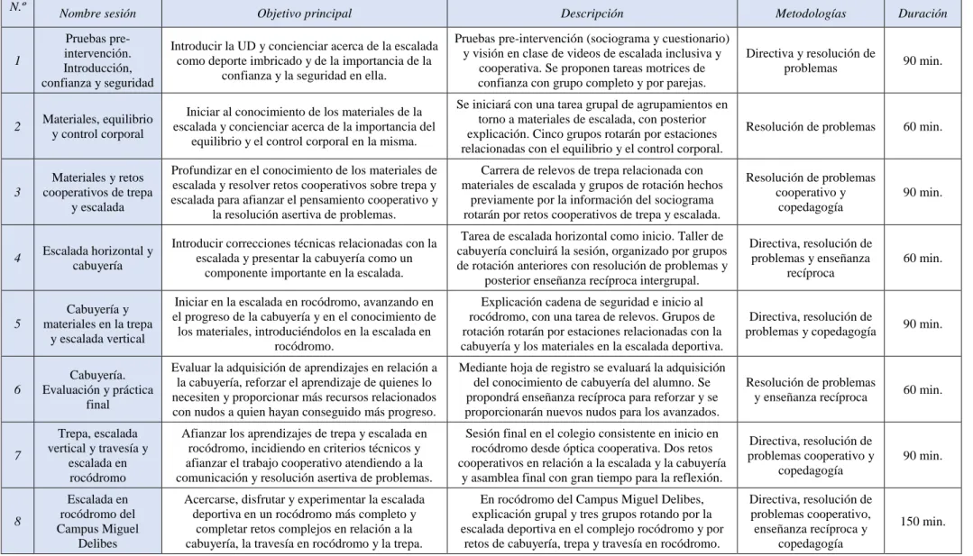 Tabla 5. Distribución de sesiones detalladas en torno a objetivo, descripción, metodologías empleadas y duración