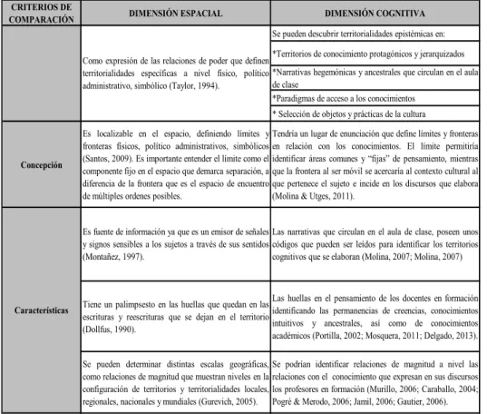Cuadro 1. Territorio como analogía del conocimiento