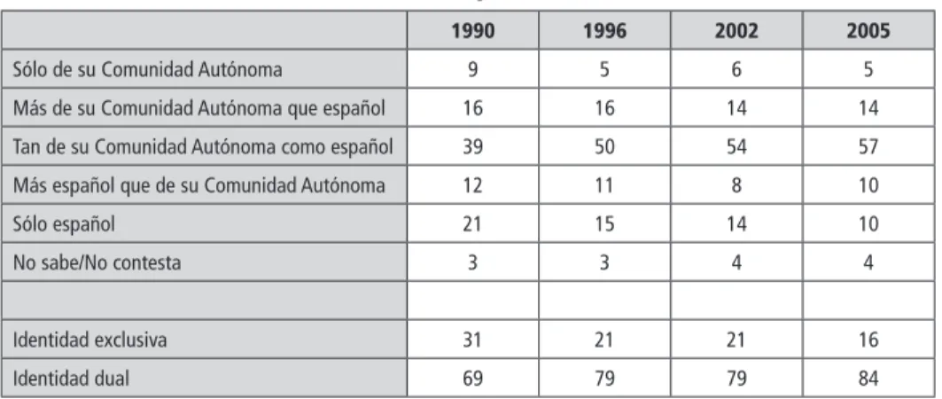 Cuadro II. Autoidentificación de los españoles (1990-2005) (%)