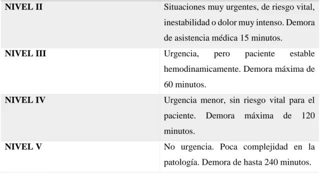 Tabla de clasificación de pacientes.  