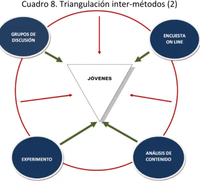 Cuadro 8. Triangulación inter‐métodos (2) 