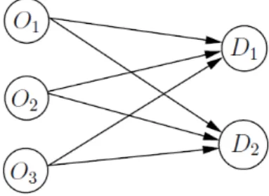 Figure 2.2: Graph of a transportation problem with 3 origin nodes and 3 destination nodes.