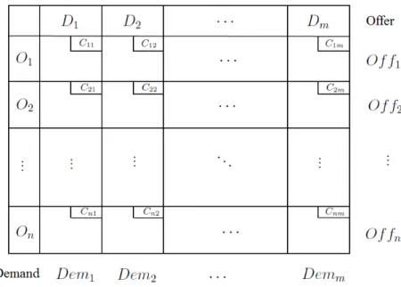 Figure 2.3: Transportation tableau.