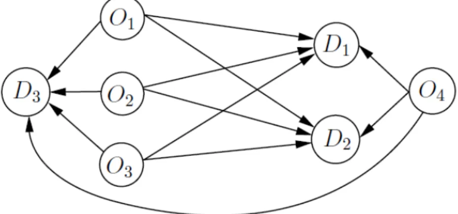 Figure 3.1: Graph of a partial transportation problem with 3 origin nodes, 2 desti- desti-nation nodes and 2 dummy nodes.