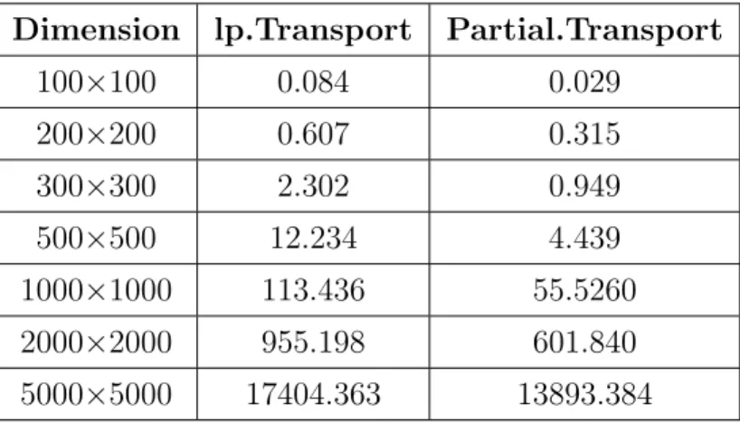 Table 3.2: Comparison in seconds of average speed in the resolution of transportation problem.