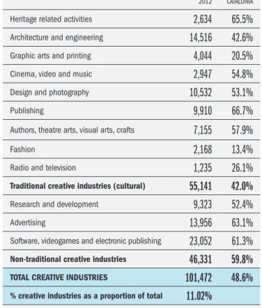 Graphic arts and printing 4,044 20.5%