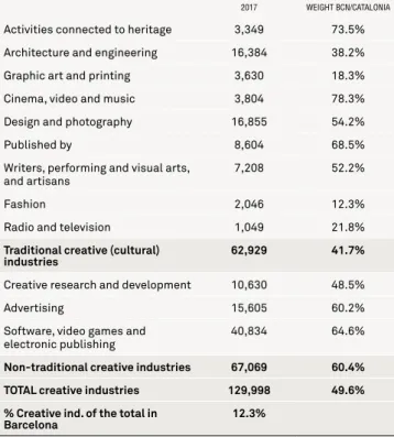 Graphic art and printing 3,630 18.3%