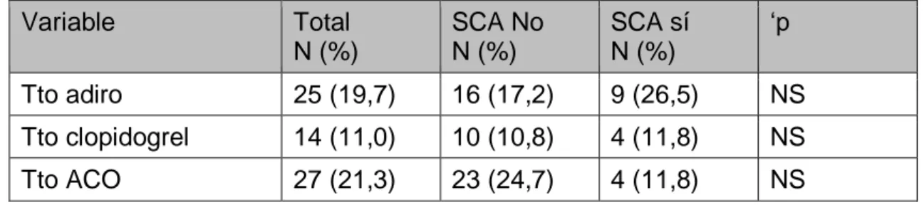 Tabla 5: tratamientos  Variable  Total  N (%)  SCA No N (%)  SCA sí N (%)  ‘p  Tto adiro  25 (19,7)  16 (17,2)  9 (26,5)  NS  Tto clopidogrel  14 (11,0)  10 (10,8)  4 (11,8)  NS  Tto ACO  27 (21,3)  23 (24,7)  4 (11,8)  NS  5.4 CLÍNICA  