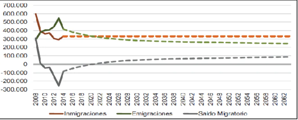 Gráfico 2.4. Evolución de la población inmigrante y emigrante en España 