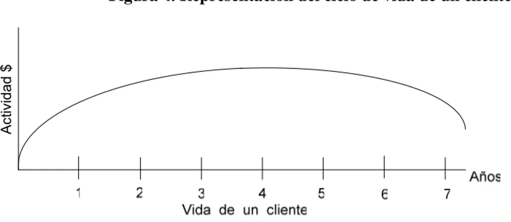 Figura 4. Representación del ciclo de vida de un cliente. 