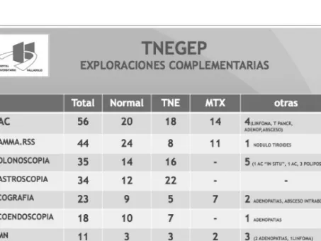Figura 4. Exploraciones complementarias   