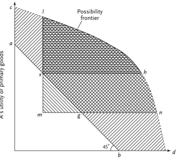 Figure  5.2.  Partial  comparison  of  the  di√erence  (maximin) principle with the Pareto principle and Bentham’s greatest happiness  principle  with  two  individuals  in  a  ﬁxed   com-modity space