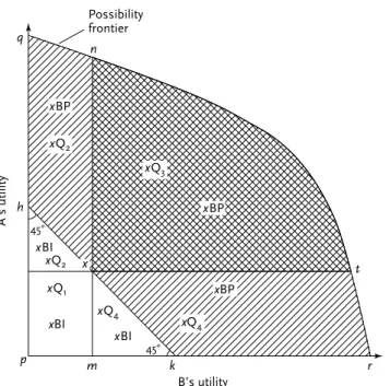 Figure  3.4.  Partial  comparison  of  the  Pareto  principle  with Bentham’s greatest happiness principle in a ﬁxed commodity space