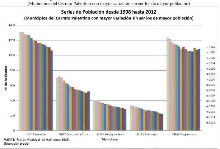 Figura 5. Gráfico de las Series de Población desde 1998 hasta 2012  