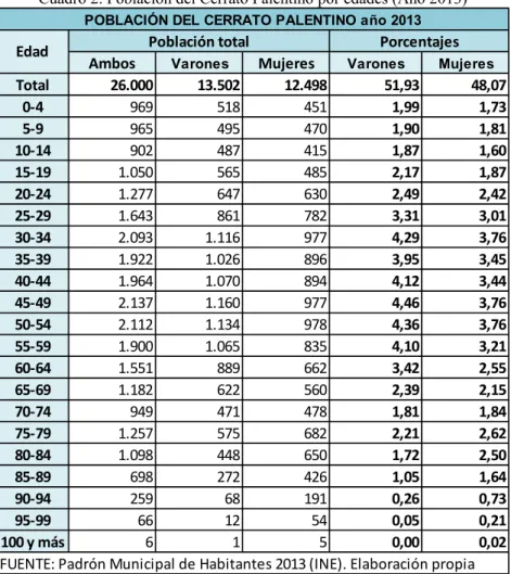 Cuadro 2. Población del Cerrato Palentino por edades (Año 2013)