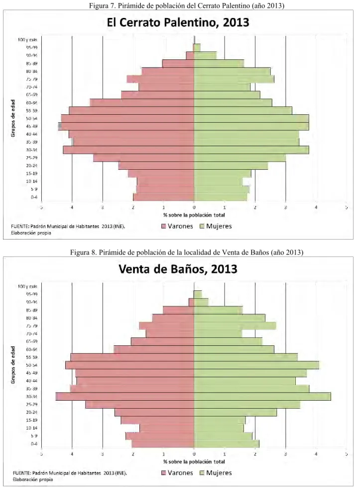 Figura 8. Pirámide de población de la localidad de Venta de Baños (año 2013) 