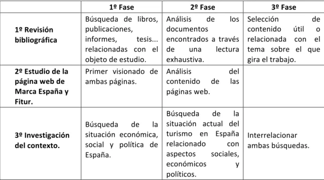 Tabla	  1.1.	  Esquema	  de	  trabajo.	  