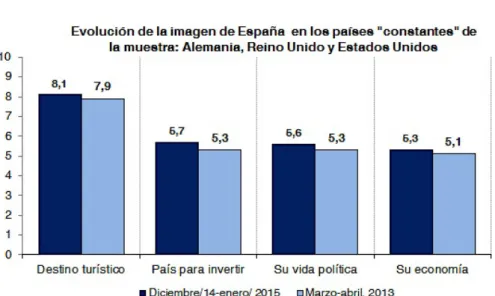 Gráfico	  4.1.	  Evolución	  de	  la	  imagen	  de	  España.	  