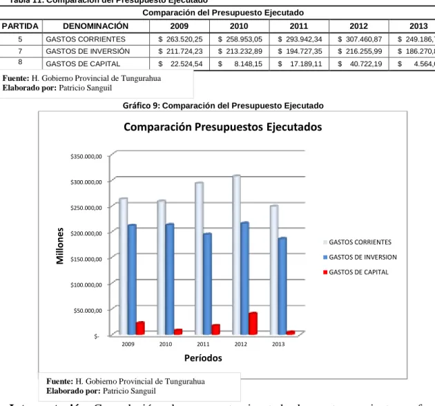 Tabla 11:  Comparación del Presupuesto Ejecutado