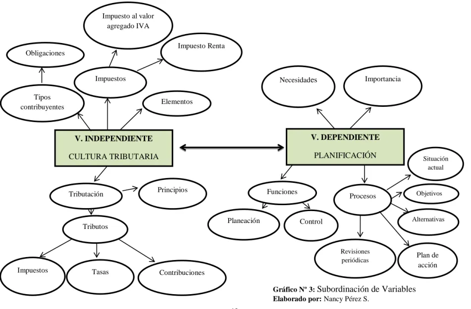 Gráfico Nº 3:  Subordinación de Variables   