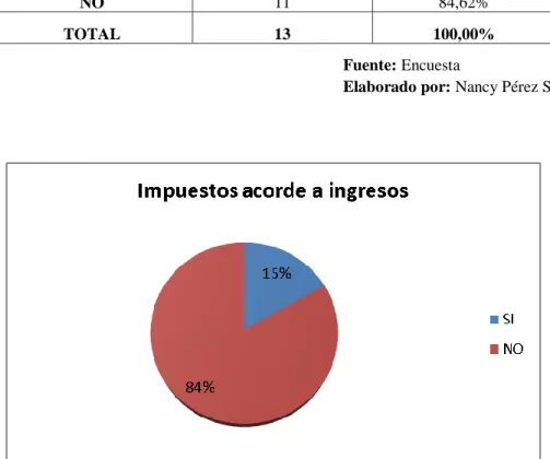 Gráfico Nº6: Impuestos acorde con los ingresos    