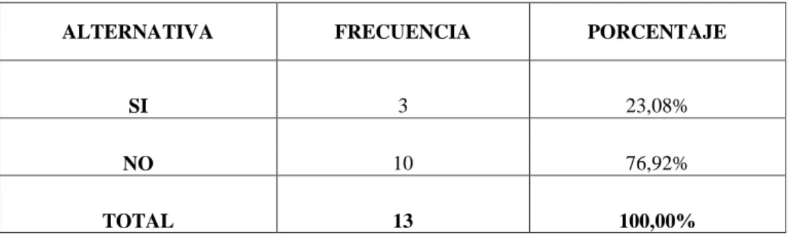 Cuadro No- 9: Conocimientos sobre Obligaciones  