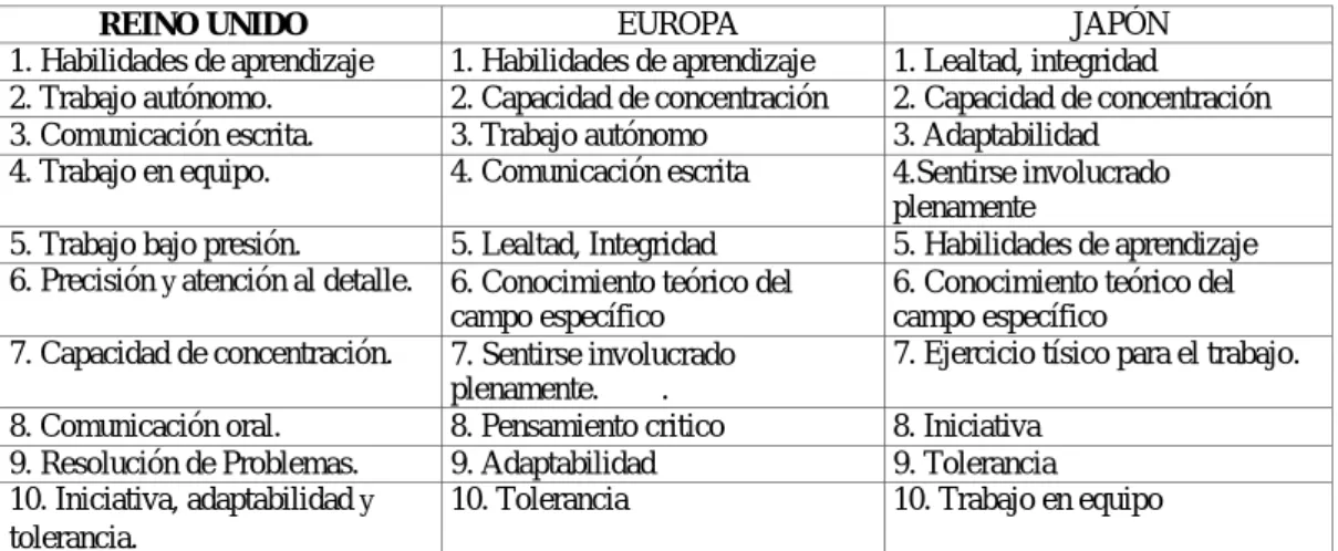 Tabla 2: Competencias, según los estudiantes. 