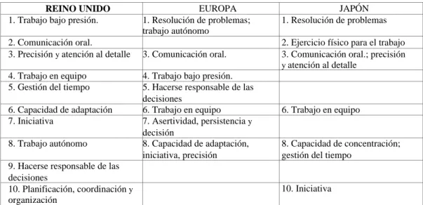 Figura 3: Competencias más valoradas. 