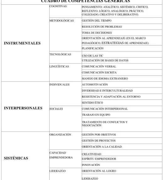 CUADRO DE COMPETENCIAS GENÉRICAS 