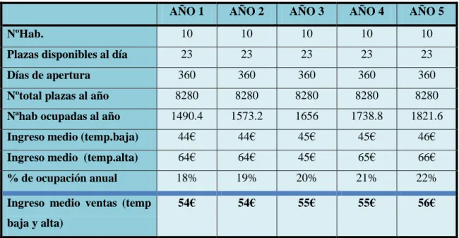 Tabla 5.1. Previsión de ventas 