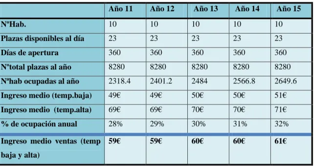 Tabla 5.3. Continuación previsión de ventas 