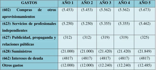 Tabla 10.1. Previsión de gastos 