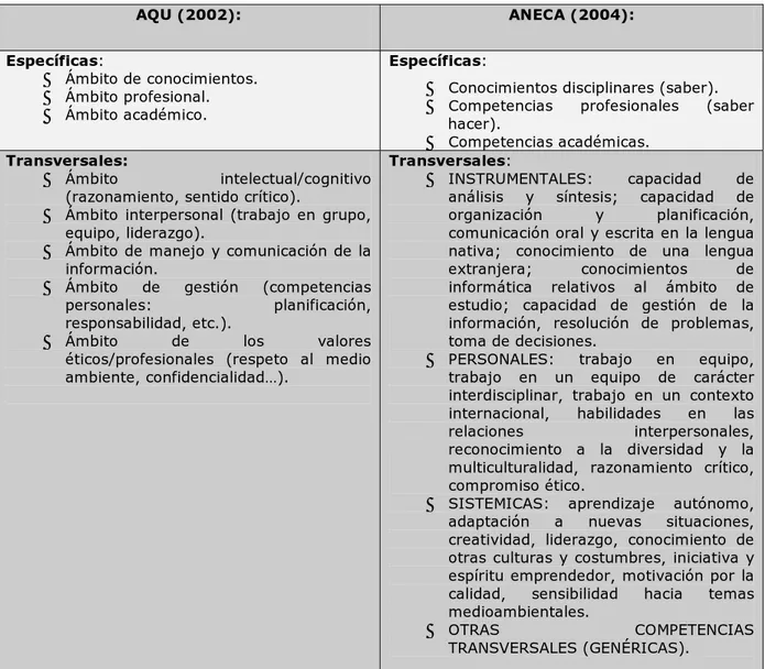 Cuadro Nº 1. Las competencias docentes (AQU, 2002; ANECA, 2004 en Cano, 2005a y  2005 b)