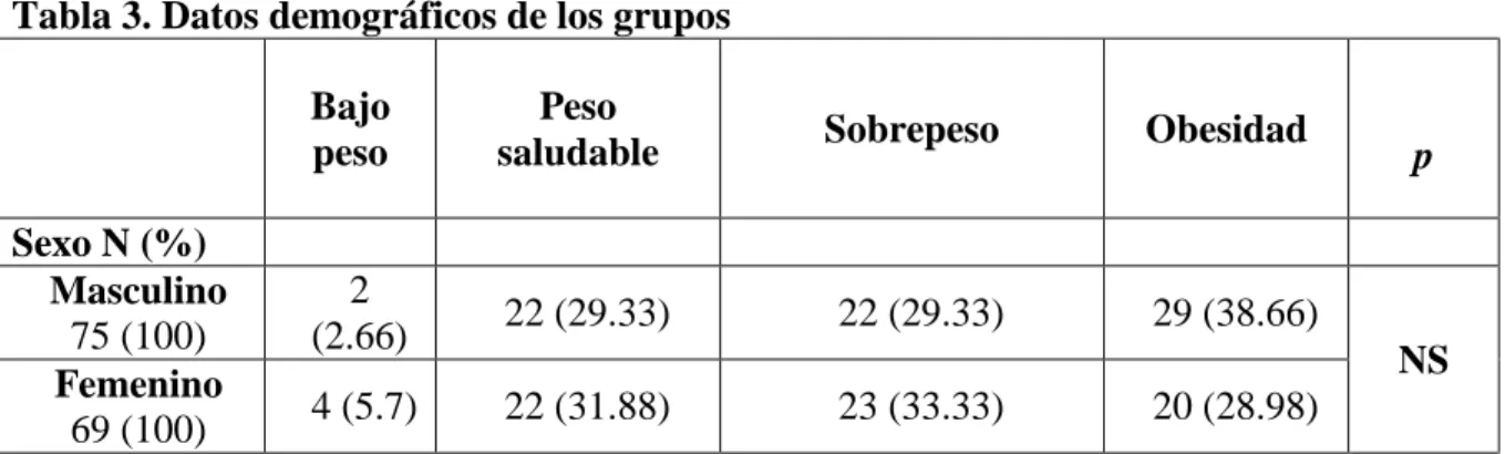 Tabla 3. Datos demográficos de los grupos    Bajo 