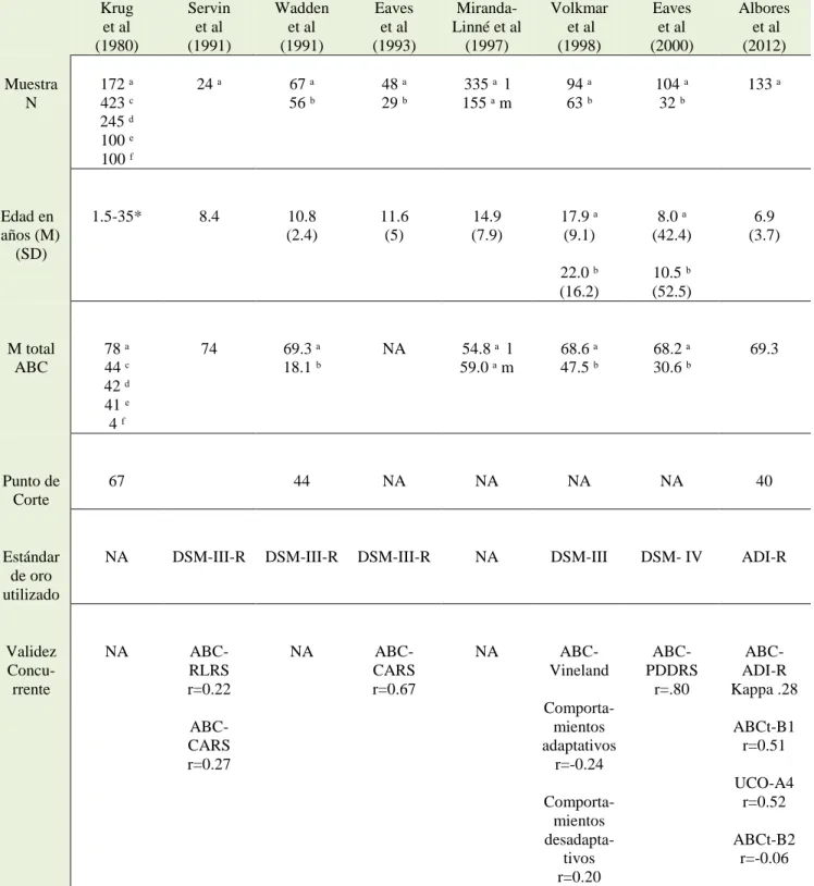 Tabla 8. Estudios realizados sobre autismo  Krug   et al  (1980)  Servin  et al (1991)  Wadden  et al (1991)  Eaves et al  (1993)   Miranda-Linné et al (1997)  Volkmar  et al (1998)  Eaves  et al (2000)  Albores  et al (2012)  Muestra  N  172 ᵃ 423 ᶜ  245 