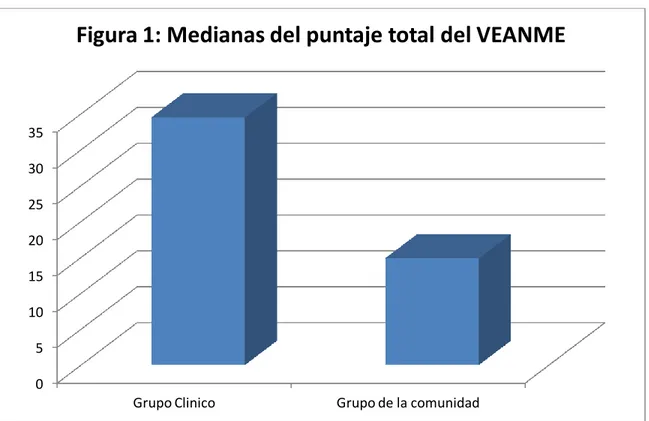 Figura 1: Medianas del puntaje total del VEANME 