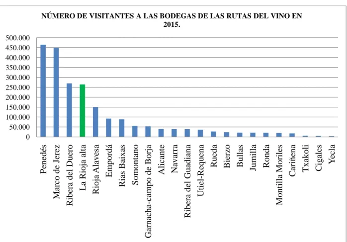 Figura 1.8 Número de visitantes a las bodegas de las Rutas del Vino en 2015 