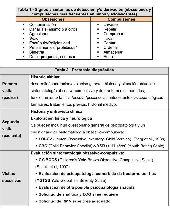 Tabla 1.- Signos y síntomas de detección y/o derivación (obsesiones y  compulsiones mas frecuentes en niños y adolescentes) 