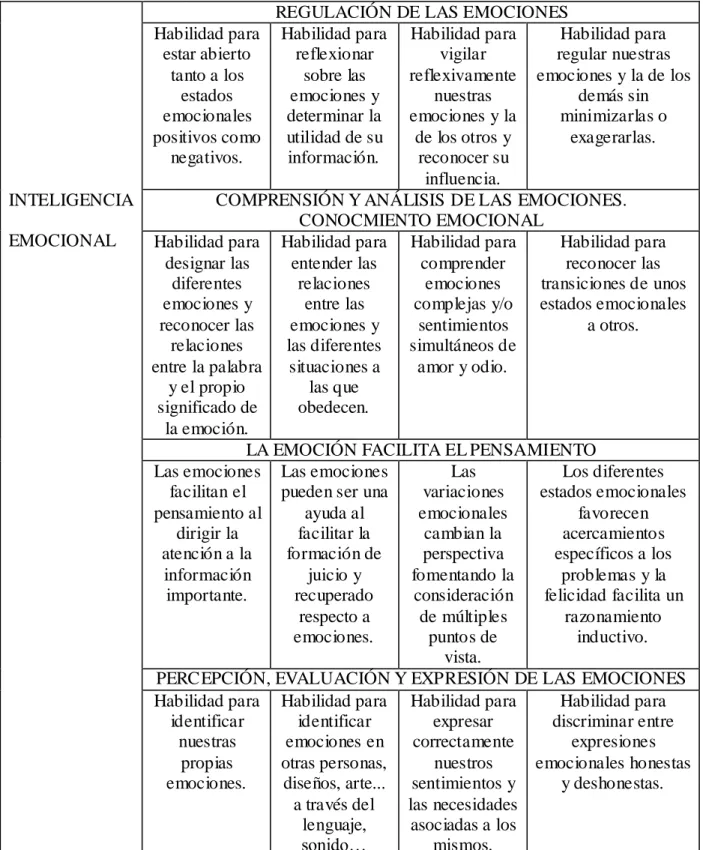 Tabla 4: Modelo de Salovey y Mayer (1997) 