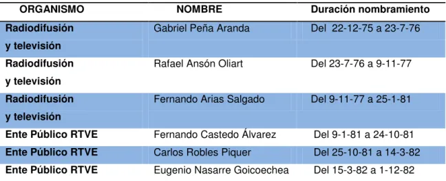 Tabla 5.  Directores Generales de RTVE entre 1975-1982 