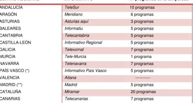 Tabla 9.  Informativos y programas de los centros regionales (1984-85) 