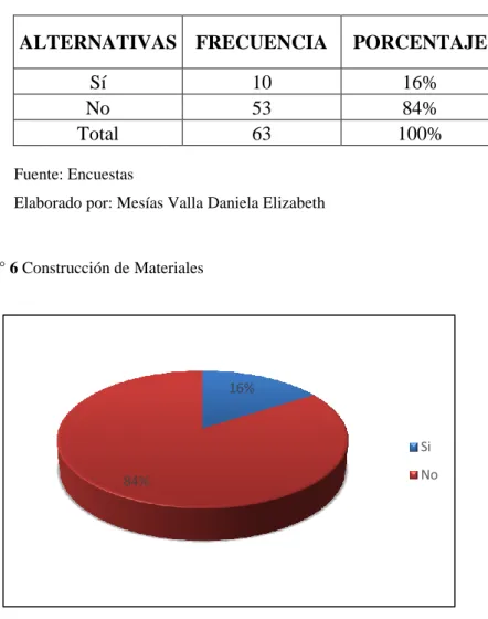 Gráfico N° 6 Construcción de Materiales 