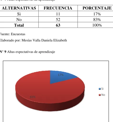 Cuadro N° 7 Altas expectativas de aprendizaje  