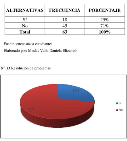 Gráfico N° 13 Resolución de problemas 